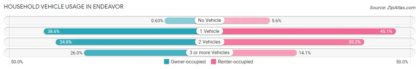 Household Vehicle Usage in Endeavor