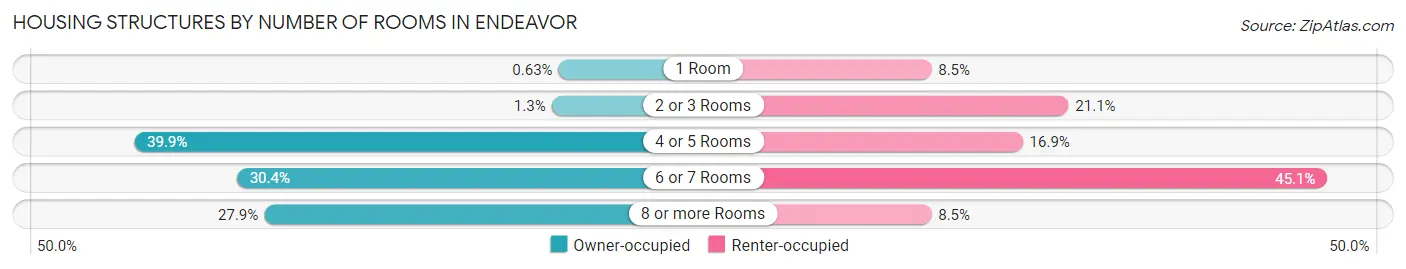 Housing Structures by Number of Rooms in Endeavor
