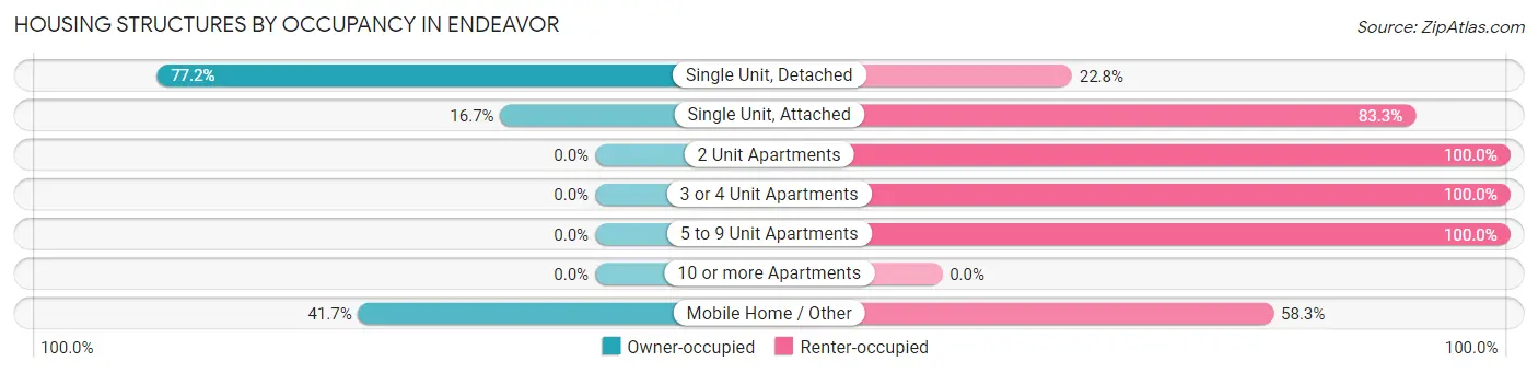 Housing Structures by Occupancy in Endeavor