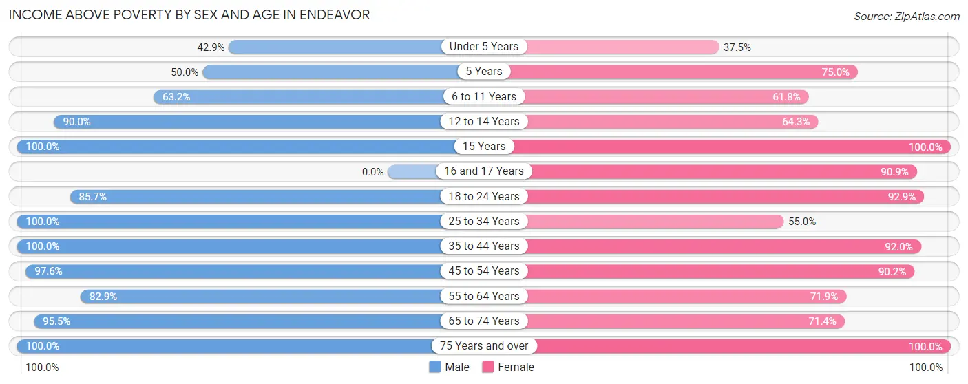 Income Above Poverty by Sex and Age in Endeavor