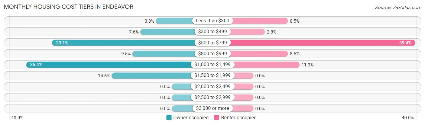 Monthly Housing Cost Tiers in Endeavor