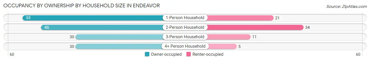 Occupancy by Ownership by Household Size in Endeavor