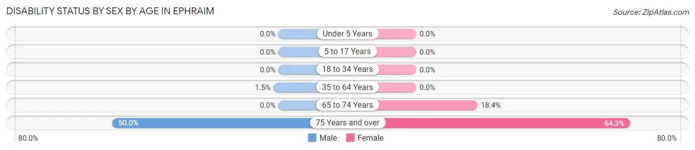 Disability Status by Sex by Age in Ephraim