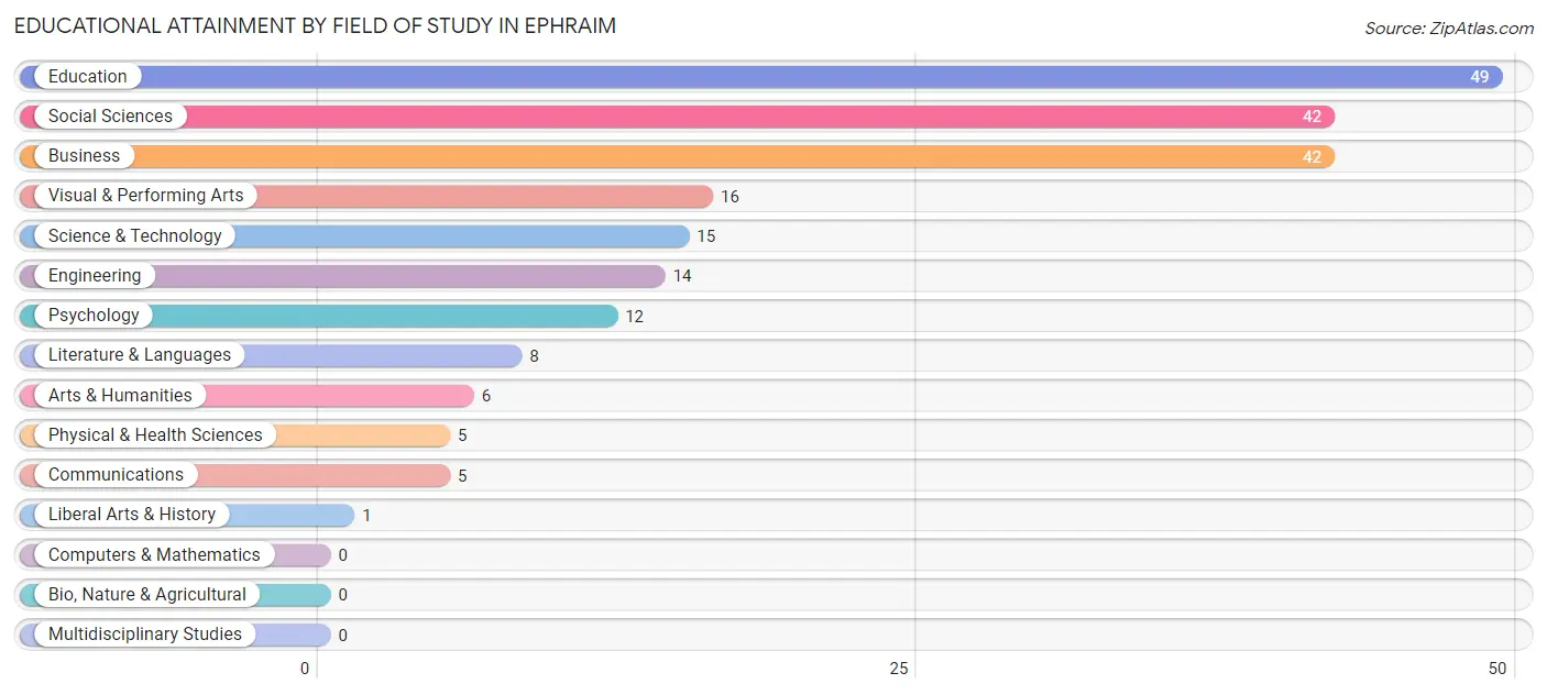 Educational Attainment by Field of Study in Ephraim