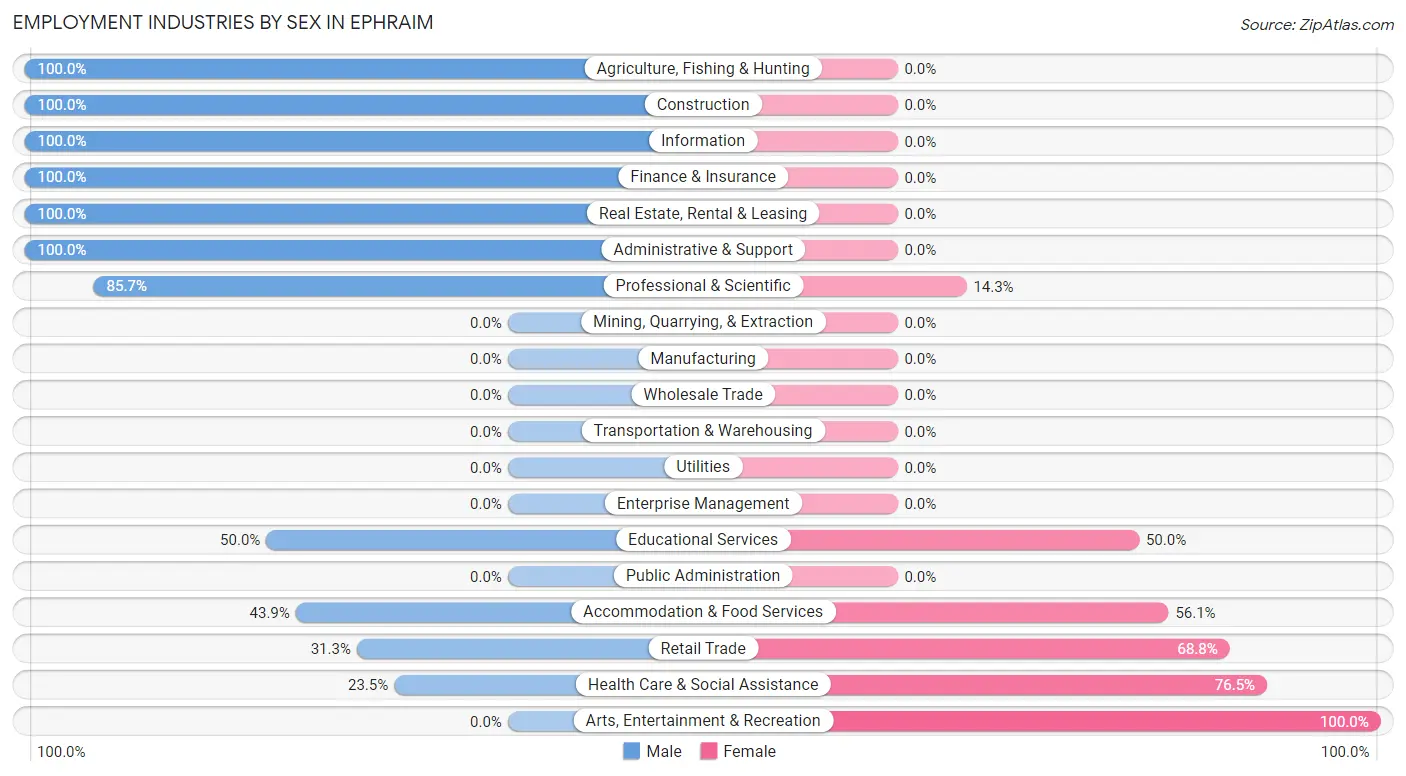 Employment Industries by Sex in Ephraim