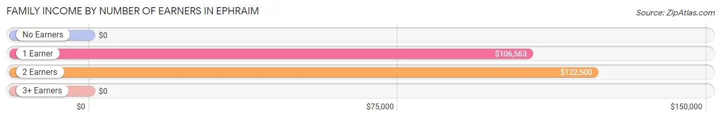 Family Income by Number of Earners in Ephraim