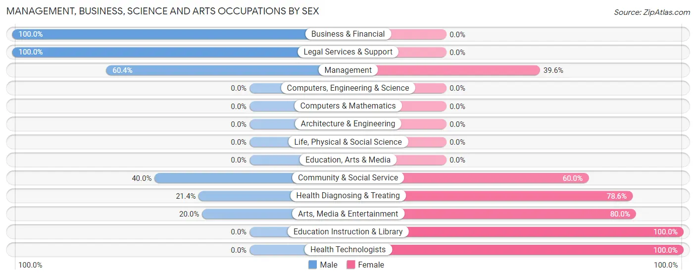 Management, Business, Science and Arts Occupations by Sex in Ephraim