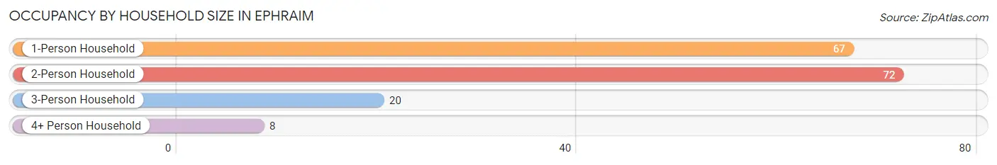 Occupancy by Household Size in Ephraim