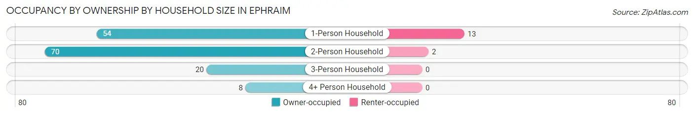 Occupancy by Ownership by Household Size in Ephraim