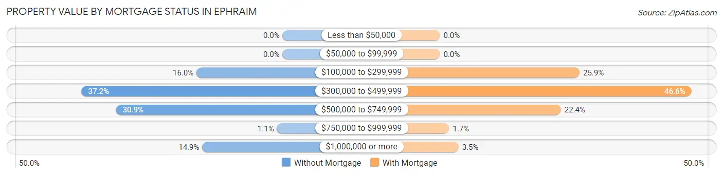 Property Value by Mortgage Status in Ephraim