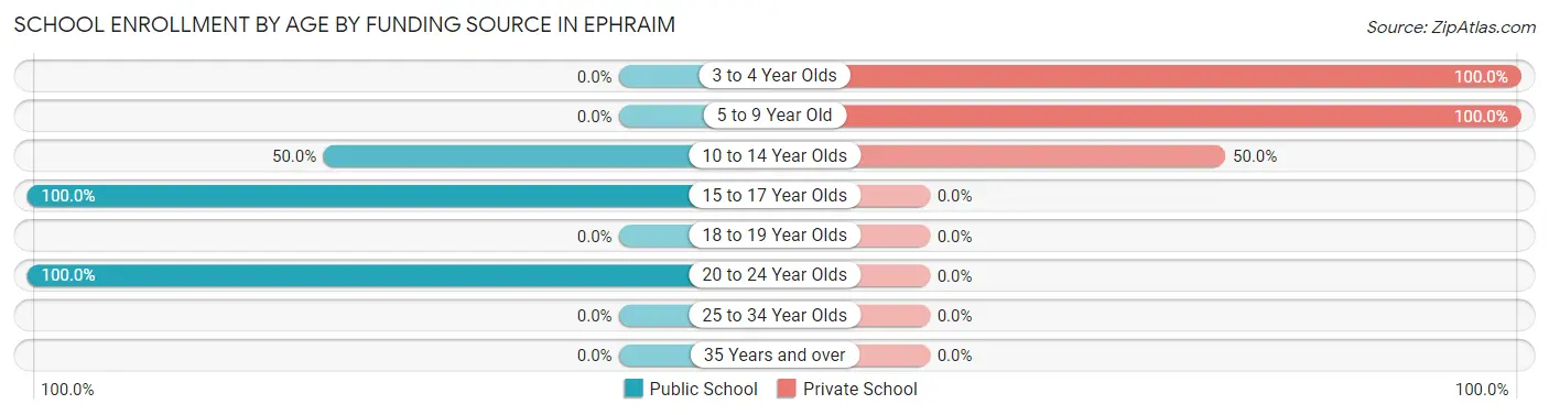 School Enrollment by Age by Funding Source in Ephraim