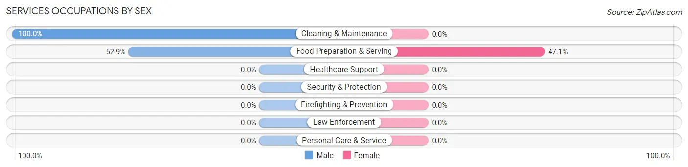 Services Occupations by Sex in Ephraim