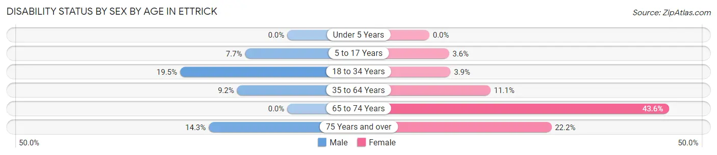 Disability Status by Sex by Age in Ettrick