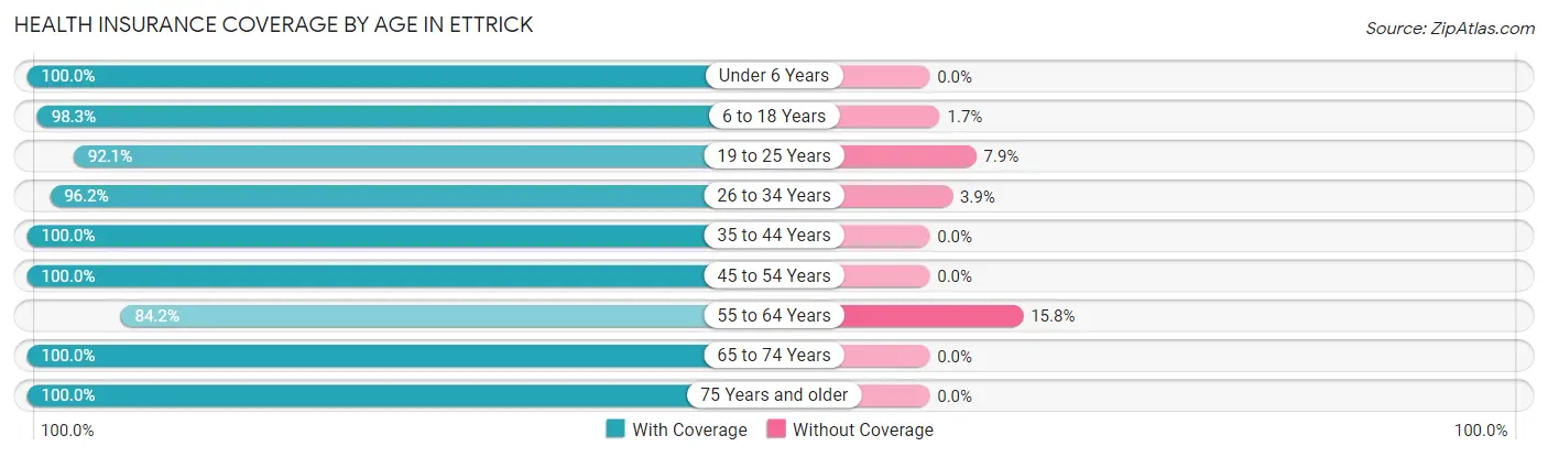 Health Insurance Coverage by Age in Ettrick