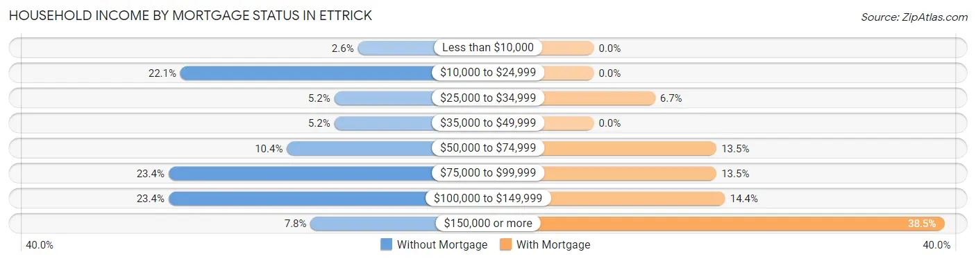 Household Income by Mortgage Status in Ettrick