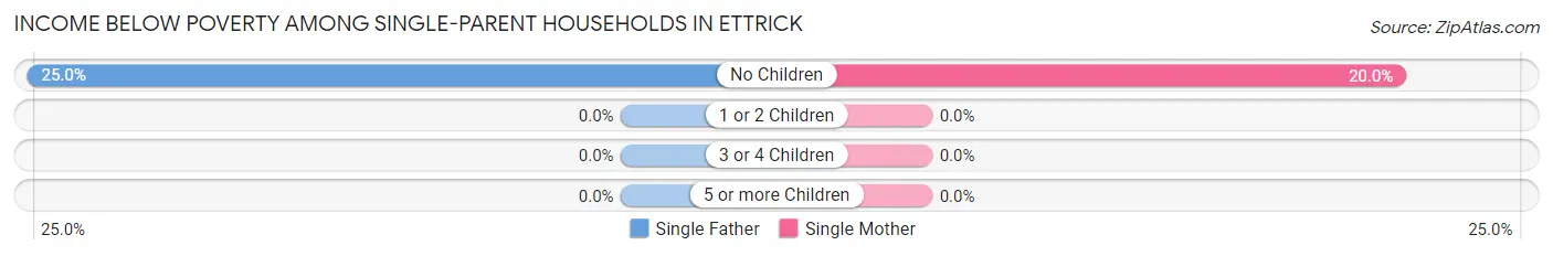Income Below Poverty Among Single-Parent Households in Ettrick