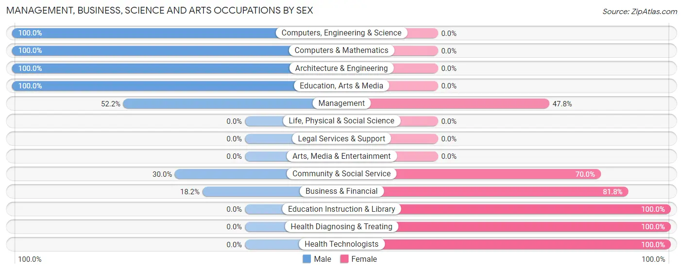 Management, Business, Science and Arts Occupations by Sex in Ettrick