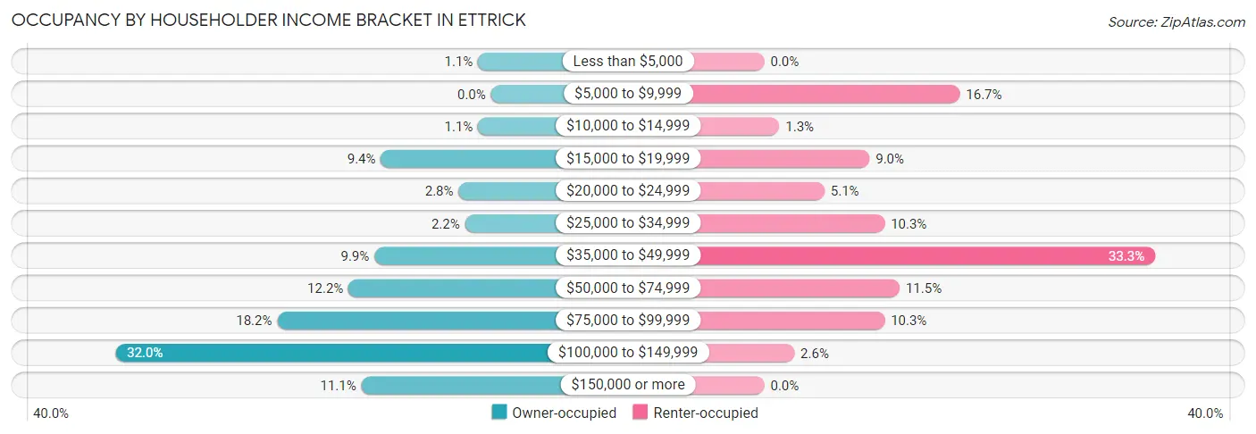 Occupancy by Householder Income Bracket in Ettrick