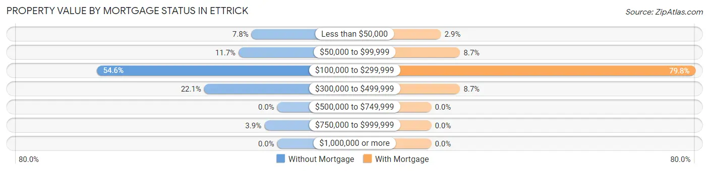 Property Value by Mortgage Status in Ettrick