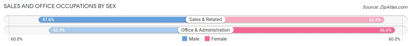 Sales and Office Occupations by Sex in Ettrick