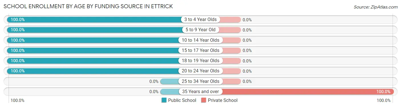 School Enrollment by Age by Funding Source in Ettrick