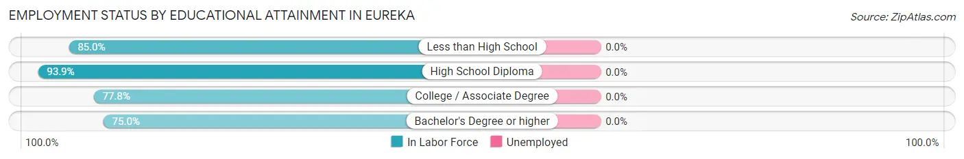 Employment Status by Educational Attainment in Eureka