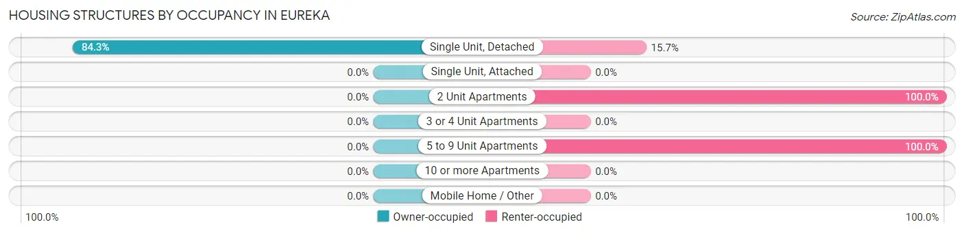 Housing Structures by Occupancy in Eureka