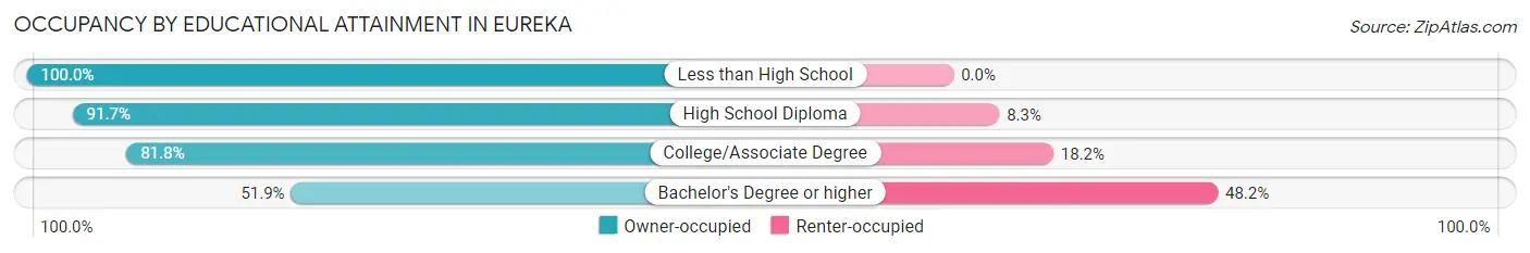 Occupancy by Educational Attainment in Eureka