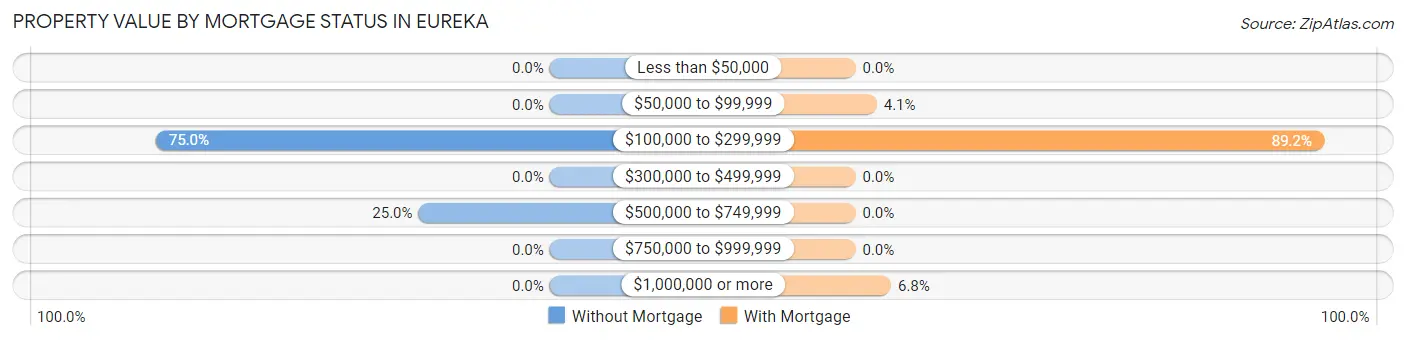 Property Value by Mortgage Status in Eureka
