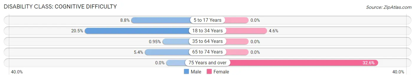 Disability in Evansville: <span>Cognitive Difficulty</span>