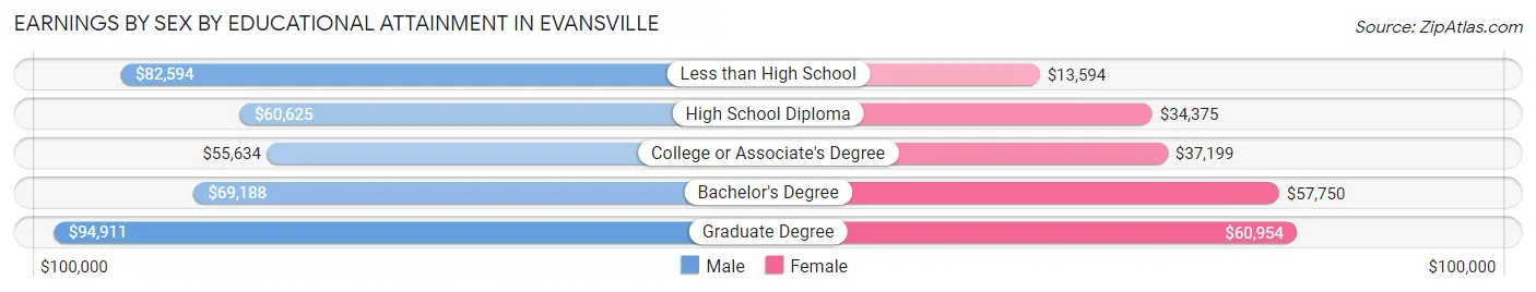 Earnings by Sex by Educational Attainment in Evansville