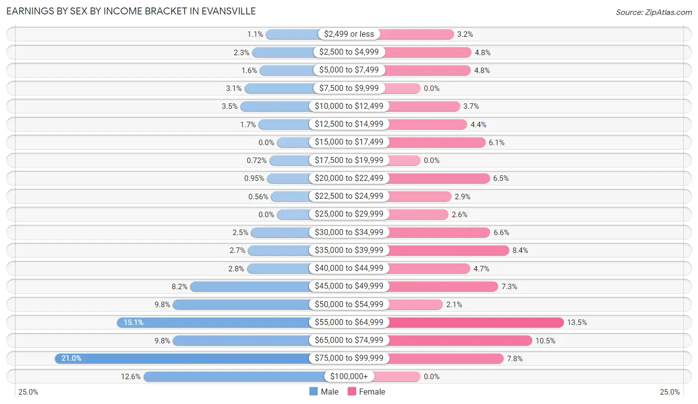 Earnings by Sex by Income Bracket in Evansville