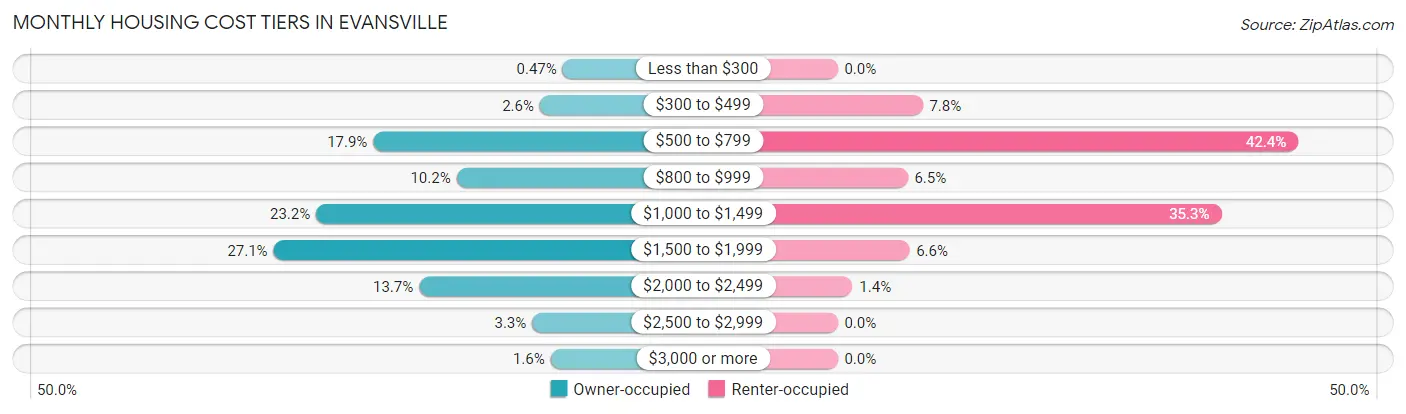 Monthly Housing Cost Tiers in Evansville