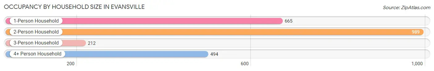 Occupancy by Household Size in Evansville