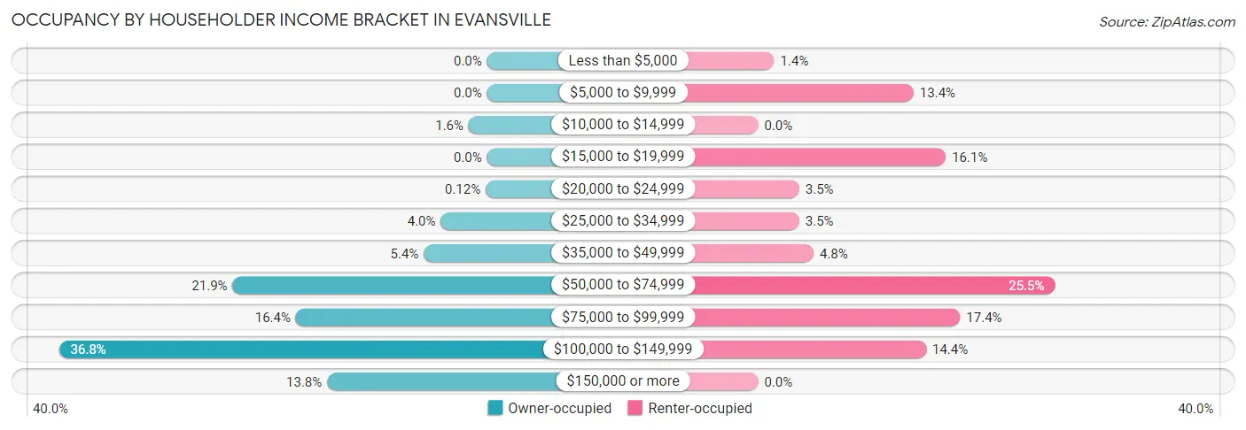 Occupancy by Householder Income Bracket in Evansville