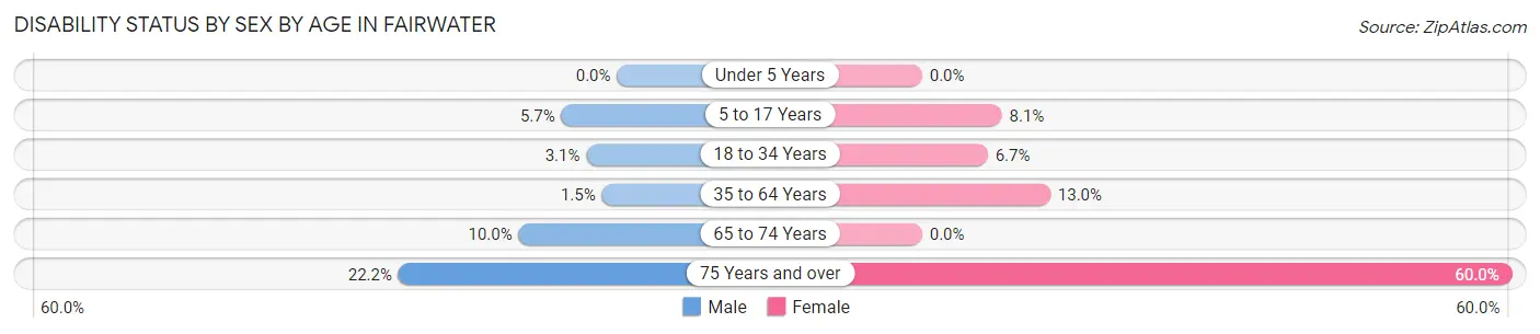 Disability Status by Sex by Age in Fairwater