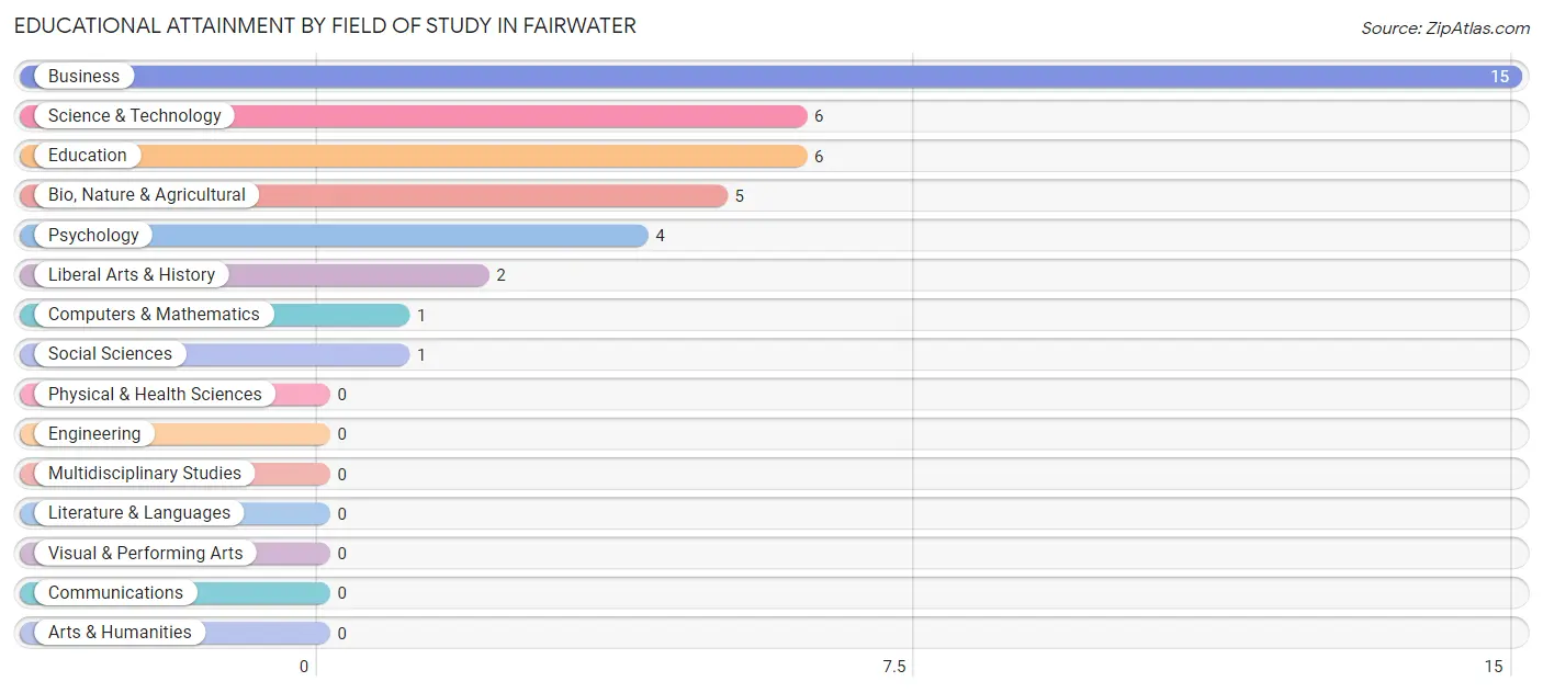 Educational Attainment by Field of Study in Fairwater