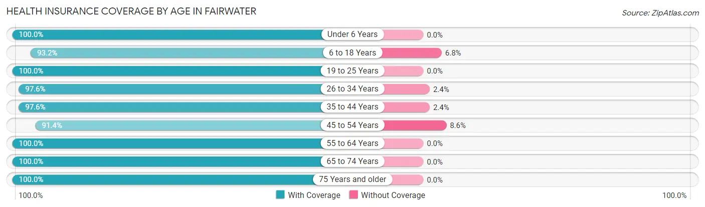 Health Insurance Coverage by Age in Fairwater