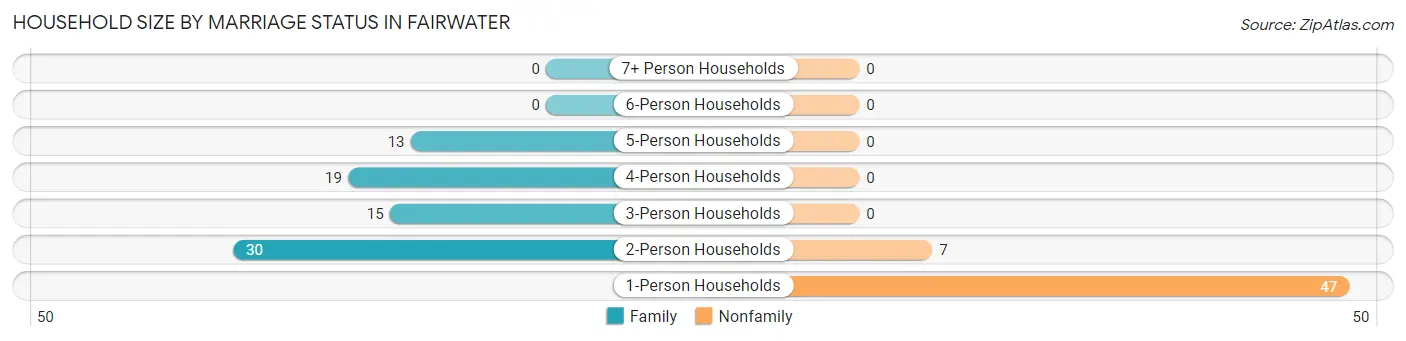 Household Size by Marriage Status in Fairwater