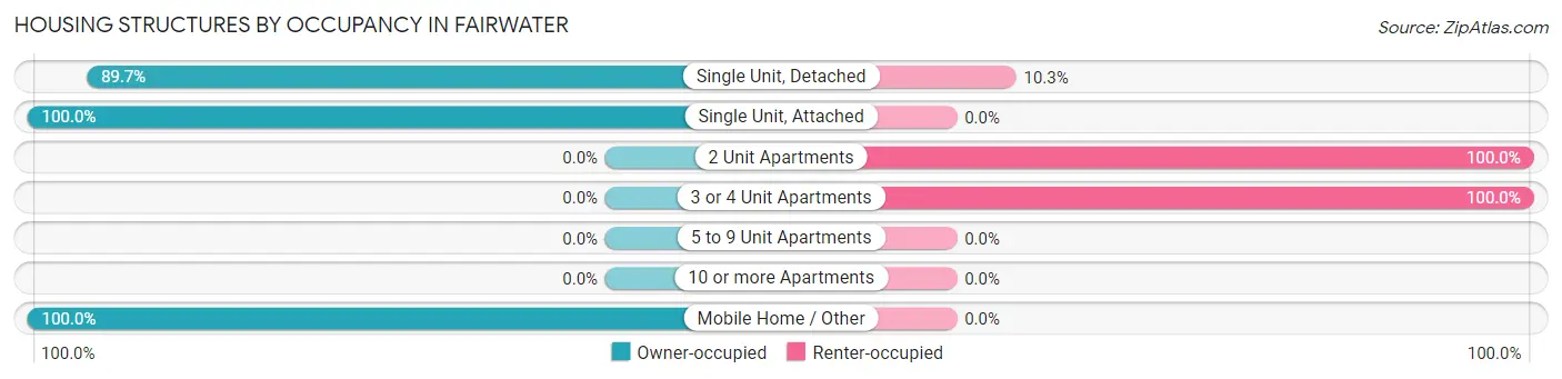Housing Structures by Occupancy in Fairwater