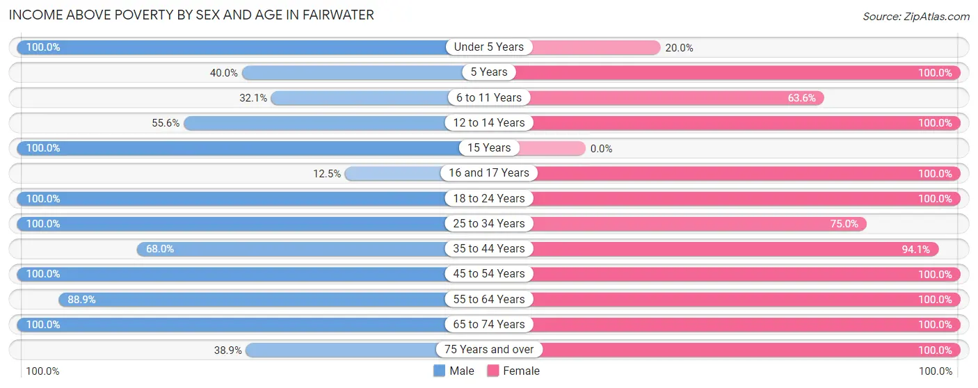 Income Above Poverty by Sex and Age in Fairwater