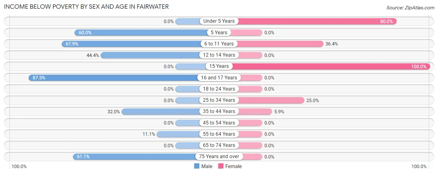 Income Below Poverty by Sex and Age in Fairwater