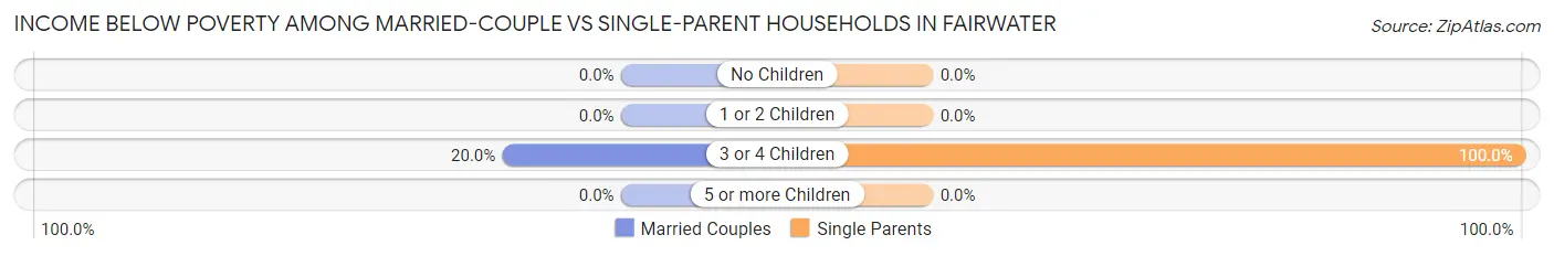 Income Below Poverty Among Married-Couple vs Single-Parent Households in Fairwater