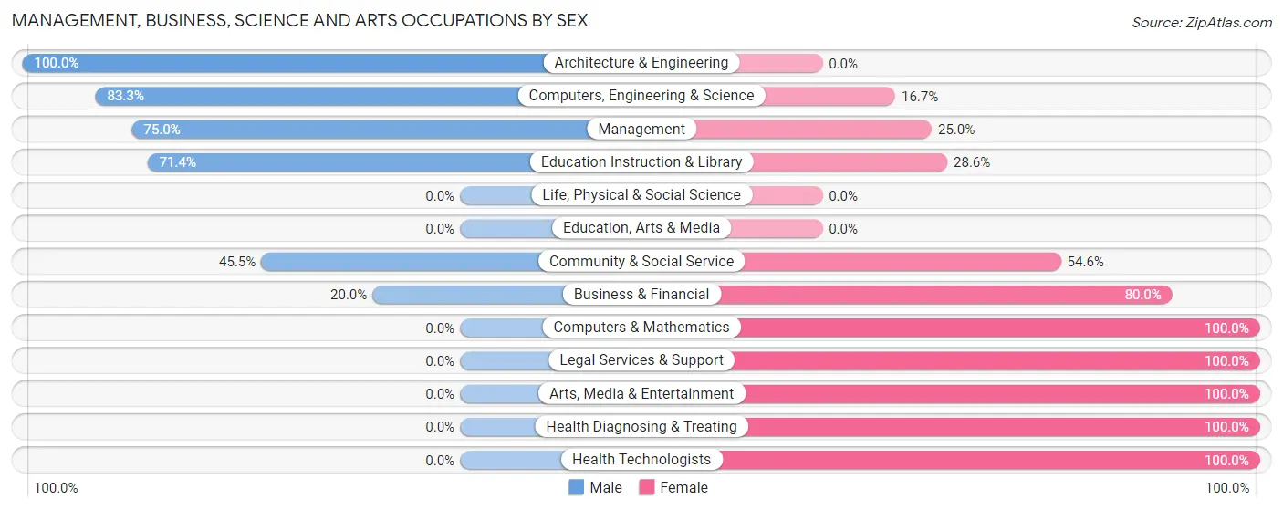 Management, Business, Science and Arts Occupations by Sex in Fairwater