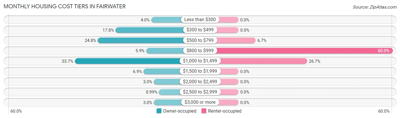 Monthly Housing Cost Tiers in Fairwater