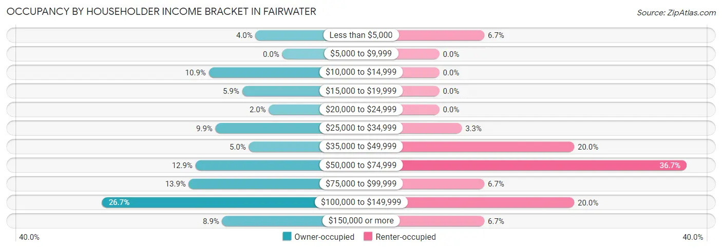 Occupancy by Householder Income Bracket in Fairwater