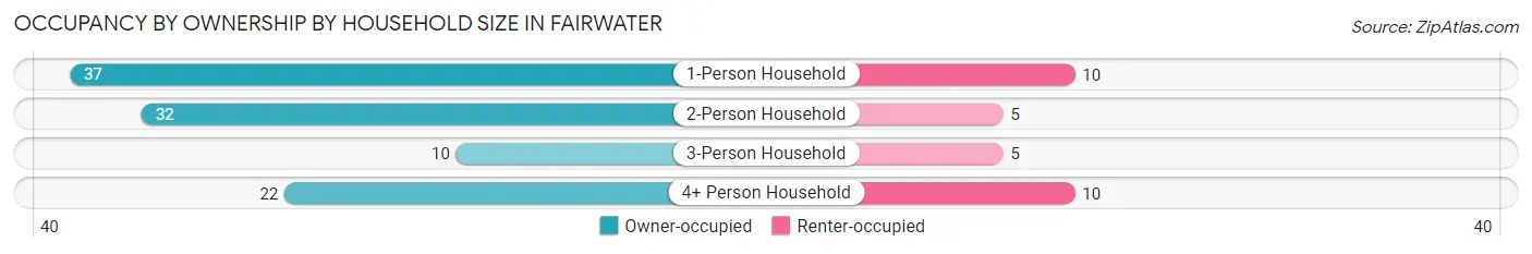 Occupancy by Ownership by Household Size in Fairwater