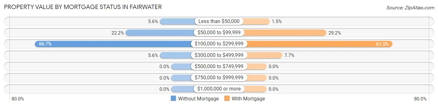Property Value by Mortgage Status in Fairwater
