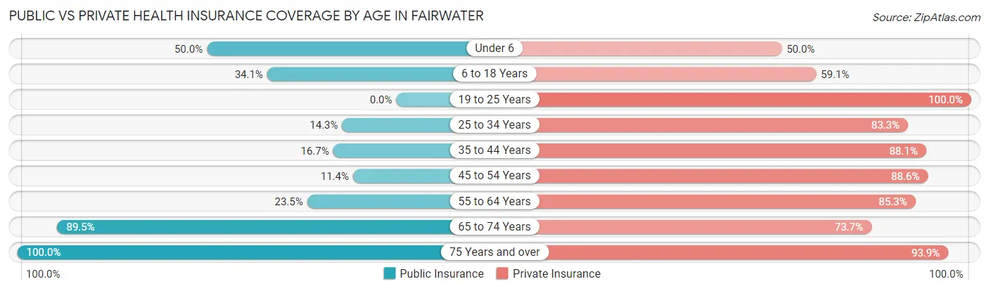 Public vs Private Health Insurance Coverage by Age in Fairwater