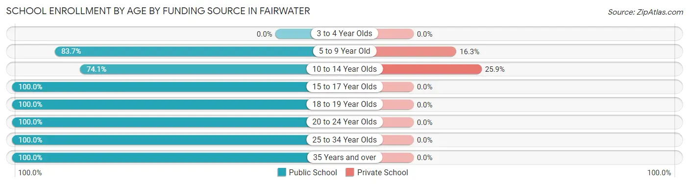 School Enrollment by Age by Funding Source in Fairwater